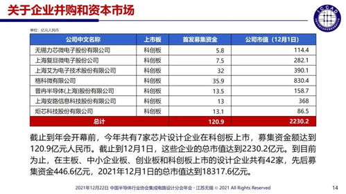 中国芯片设计企业突破2810家 集成电路设计迎来黄金时代