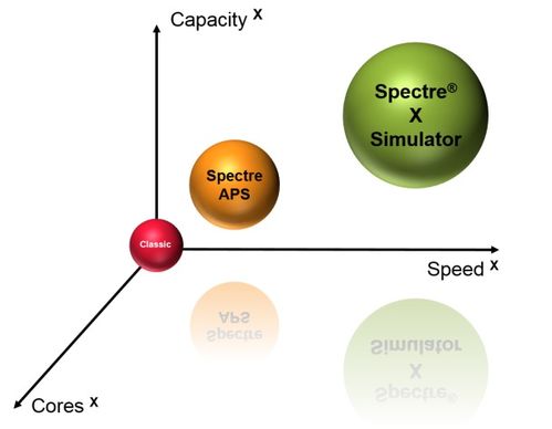 Cadence 推出 Spectre X 大规模并行电路仿真器，仿真速度提升超 10 倍，同时保持黄金精度