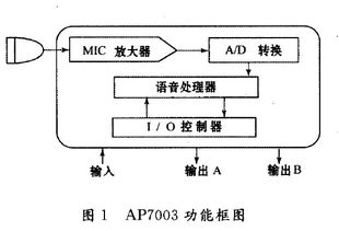AP7003语音识别集成电路在自动电梯语音控制系统中的应用与太阳能发电结合的说明